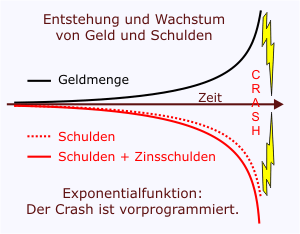 Wachstum von Geld und Schulden